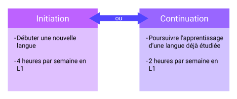 En Initiation (débuter une nouvelle langue 4 heures pas semaine en L1) ou Continuation (Poursuivre l'apprentissage d'une langue déjà étudiée, 2 heures par semaine en L1)