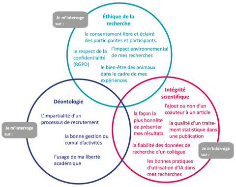 Schéma de l'interconnexion de la déontologie, l'intégrité scientifique et l'éthique de la recherche